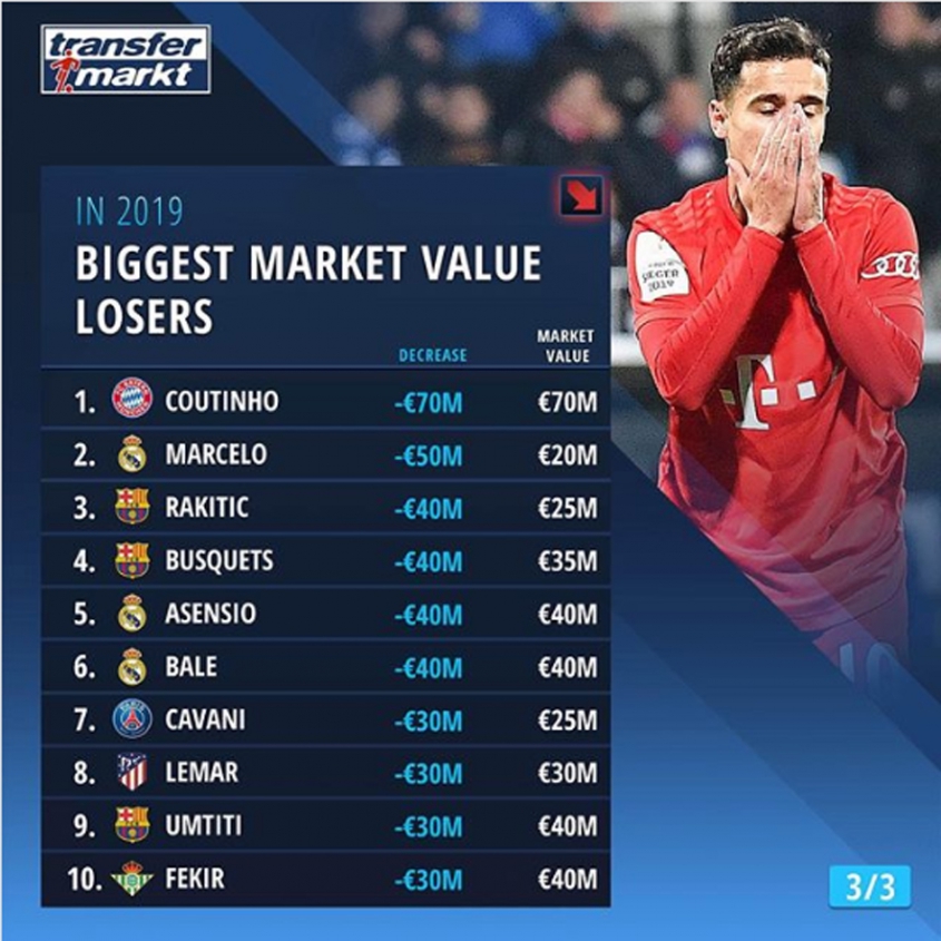 Największe SPADKI WARTOŚCI w 2019 roku na Transfermarkt!